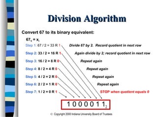 © Copyright 2000 Indiana University Board of Trustees
Division AlgorithmDivision Algorithm
Convert 67 to its binary equivalent:
6710 = x2
Step 1: 67 / 2 = 33 R 1 Divide 67 by 2. Record quotient in next row
Step 2: 33 / 2 = 16 R 1 Again divide by 2; record quotient in next row
Step 3: 16 / 2 = 8 R 0 Repeat again
Step 4: 8 / 2 = 4 R 0 Repeat again
Step 5: 4 / 2 = 2 R 0 Repeat again
Step 6: 2 / 2 = 1 R 0 Repeat again
Step 7: 1 / 2 = 0 R 1 STOP when quotient equals 0
1 0 0 0 0 1 12
 