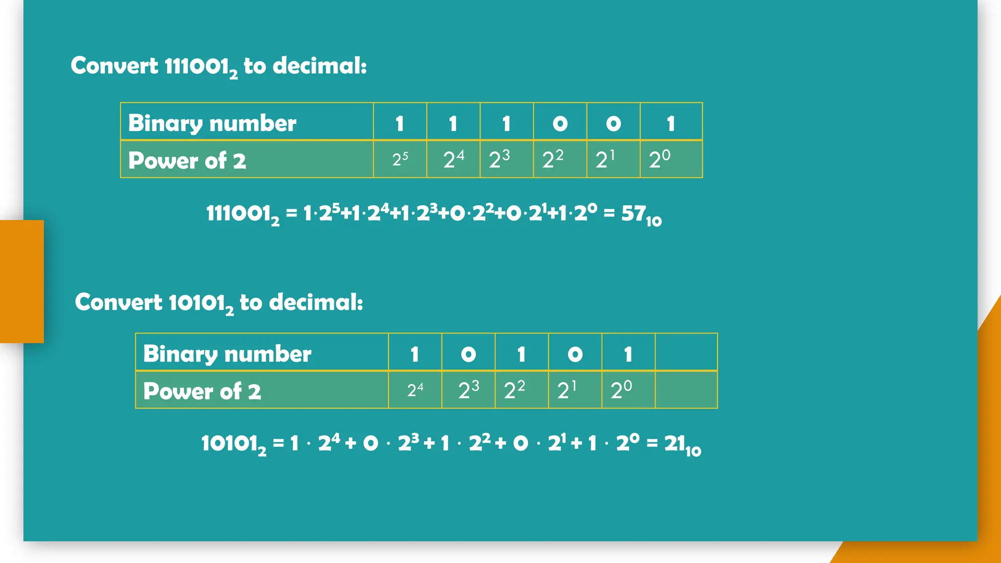 Convert 1110012 to decimal:
Binary number 1 1 1 0 0 1
Power of 2 25
24 23 22 21 20
1110012 = 1⋅25+1⋅24+1⋅23+0⋅22+0⋅21+1⋅20 = 5710
Convert 101012 to decimal:
Binary number 1 0 1 0 1
Power of 2 24
23 22 21 20
101012 = 1 ⋅ 24 + 0 ⋅ 23 + 1 ⋅ 22 + 0 ⋅ 21 + 1 ⋅ 20 = 2110
 