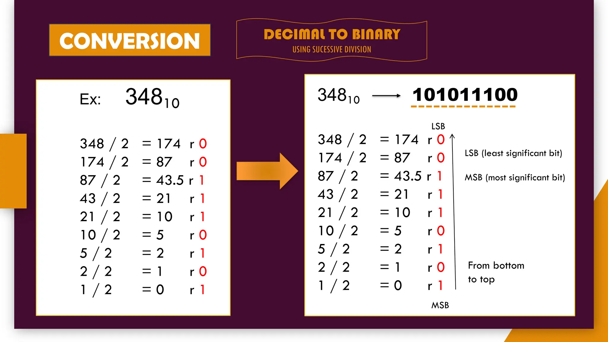 CONVERSION DECIMAL TO BINARY
USING SUCESSIVE DIVISION
Ex: 34810
348 / 2 = 174 r 0
174 / 2 = 87 r 0
87 / 2 = 43.5 r 1
43 / 2 = 21 r 1
21 / 2 = 10 r 1
10 / 2 = 5 r 0
5 / 2 = 2 r 1
2 / 2 = 1 r 0
1 / 2 = 0 r 1
34810 101011100
LSB
348 / 2 = 174 r 0
174 / 2 = 87 r 0
87 / 2 = 43.5 r 1
43 / 2 = 21 r 1
21 / 2 = 10 r 1
10 / 2 = 5 r 0
5 / 2 = 2 r 1
2 / 2 = 1 r 0
1 / 2 = 0 r 1
MSB
LSB (least significant bit)
MSB (most significant bit)
From bottom
to top
 