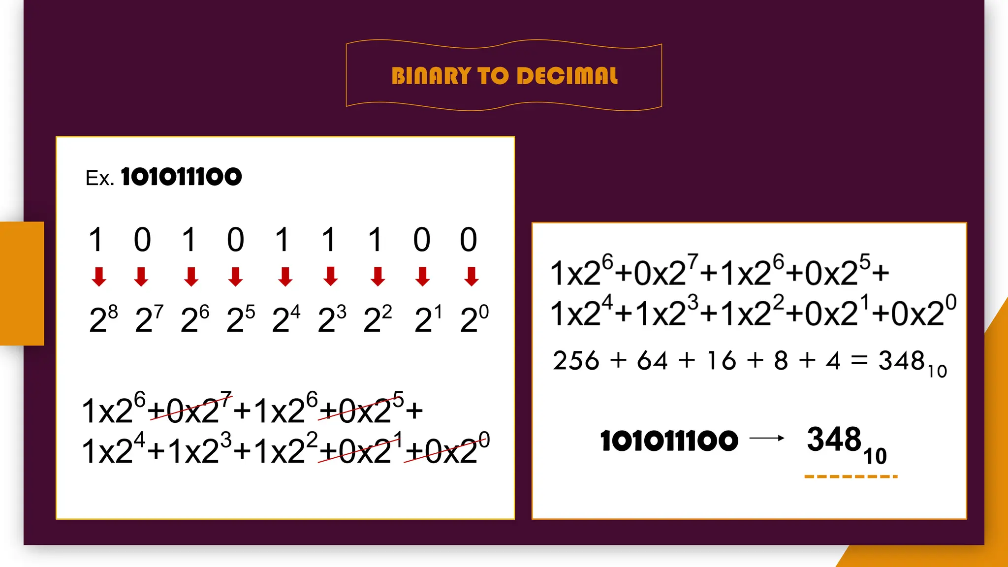 BINARY TO DECIMAL
Ex. 101011100
1 0 1 0 1 1 1 0 0
28
27
26
25
24
23
22
21
20
1x26
+0x27
+1x26
+0x25
+
1x24
+1x23
+1x22
+0x21
+0x20
256 + 64 + 16 + 8 + 4 = 34810
101011100 34810
 