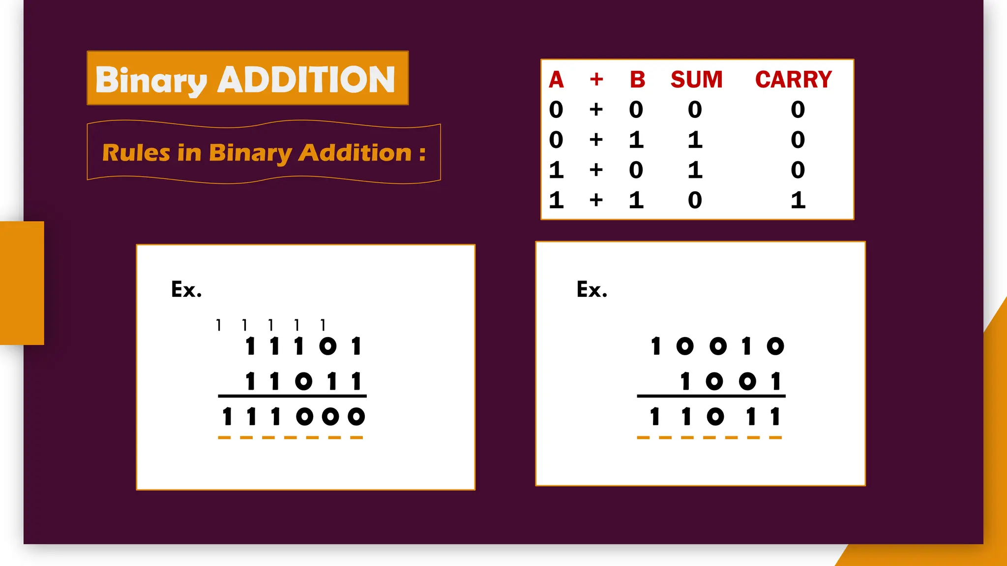 Binary ADDITION A + B SUM CARRY
0 + 0 0 0
0 + 1 1 0
1 + 0 1 0
1 + 1 0 1
Rules in Binary Addition :
Ex.
1 1 1 0 1
1 1 0 1 1
1 1 1 0 0 0
1 1 1 1 1
Ex.
1 0 0 1 0
1 0 0 1
1 1 0 1 1
 