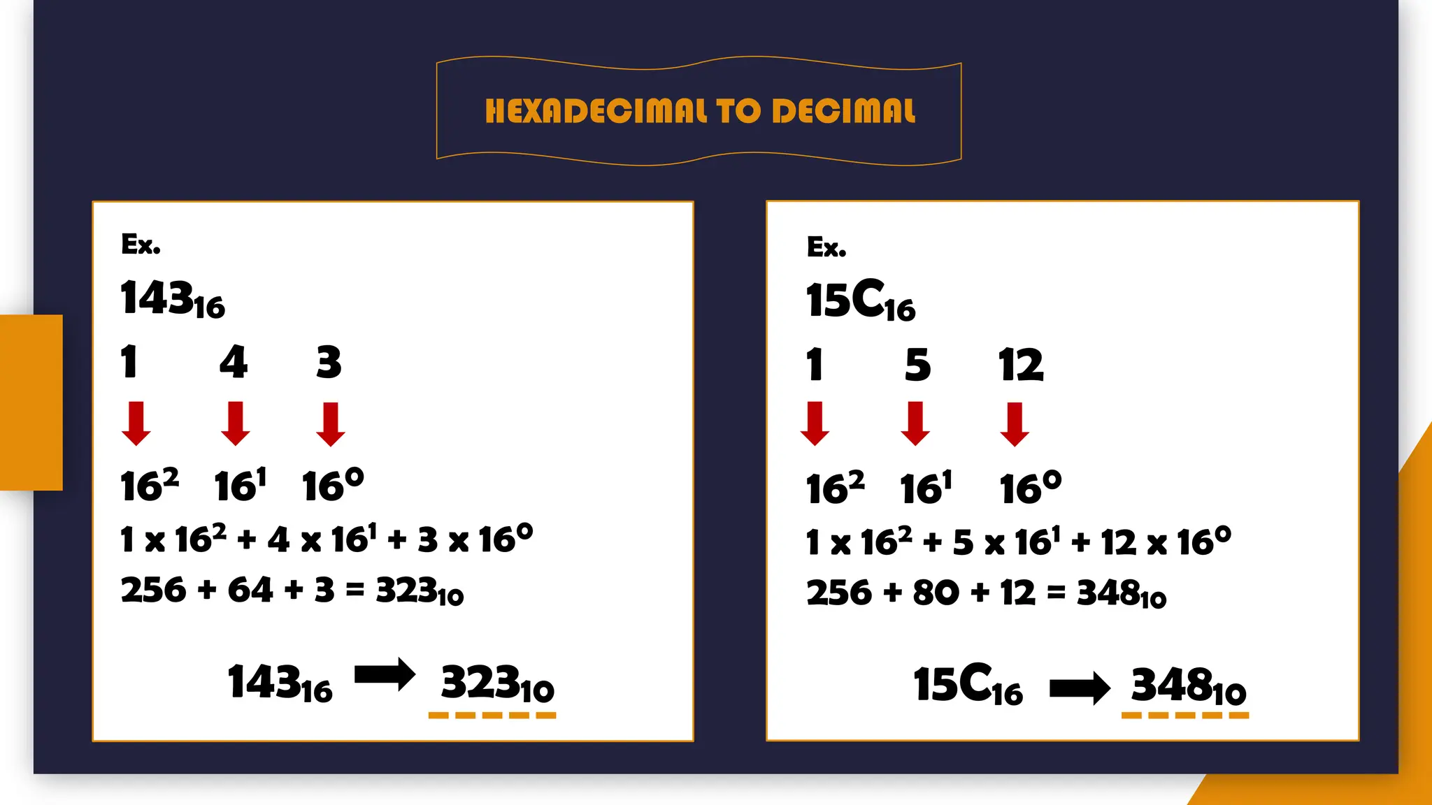 HEXADECIMAL TO DECIMAL
Ex.
15C16
1 5 12
162 161 160
1 x 162 + 5 x 161 + 12 x 160
256 + 80 + 12 = 34810
15C16 34810
Ex.
14316
1 4 3
162 161 160
1 x 162 + 4 x 161 + 3 x 160
256 + 64 + 3 = 32310
14316 32310
 