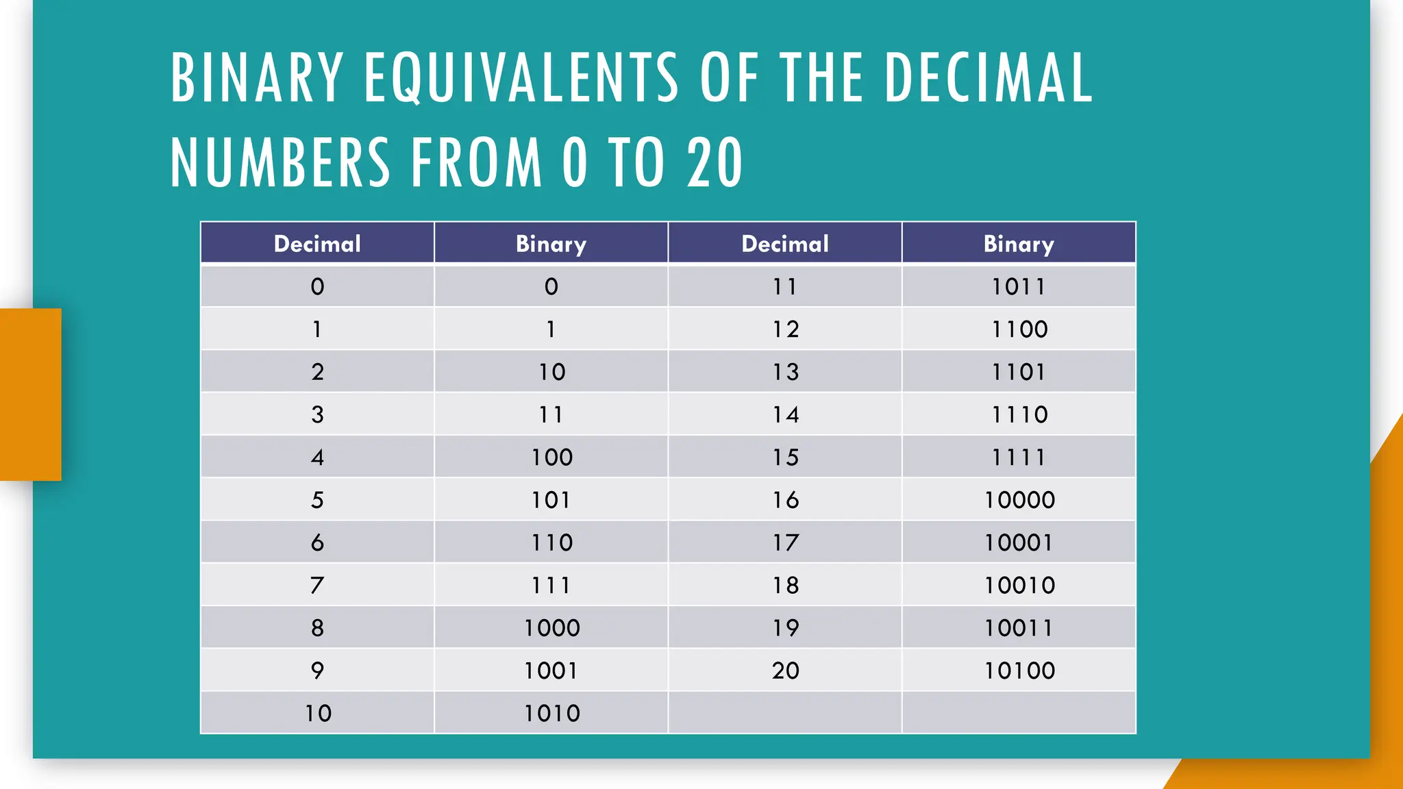BINARY EQUIVALENTS OF THE DECIMAL
NUMBERS FROM 0 TO 20
Decimal Binary Decimal Binary
0 0 11 1011
1 1 12 1100
2 10 13 1101
3 11 14 1110
4 100 15 1111
5 101 16 10000
6 110 17 10001
7 111 18 10010
8 1000 19 10011
9 1001 20 10100
10 1010
 