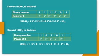 Convert 1110012 to decimal:
Binary number 1 1 1 0 0 1
Power of 2 25
24 23 22 21 20
1110012 = 1⋅25+1⋅24+1⋅23+0⋅22+0⋅21+1⋅20 = 5710
Convert 101012 to decimal:
Binary number 1 0 1 0 1
Power of 2 24
23 22 21 20
101012 = 1 ⋅ 24 + 0 ⋅ 23 + 1 ⋅ 22 + 0 ⋅ 21 + 1 ⋅ 20 = 2110
 