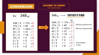 CONVERSION DECIMAL TO BINARY
USING SUCESSIVE DIVISION
Ex: 34810
348 / 2 = 174 r 0
174 / 2 = 87 r 0
87 / 2 = 43.5 r 1
43 / 2 = 21 r 1
21 / 2 = 10 r 1
10 / 2 = 5 r 0
5 / 2 = 2 r 1
2 / 2 = 1 r 0
1 / 2 = 0 r 1
34810 101011100
LSB
348 / 2 = 174 r 0
174 / 2 = 87 r 0
87 / 2 = 43.5 r 1
43 / 2 = 21 r 1
21 / 2 = 10 r 1
10 / 2 = 5 r 0
5 / 2 = 2 r 1
2 / 2 = 1 r 0
1 / 2 = 0 r 1
MSB
LSB (least significant bit)
MSB (most significant bit)
From bottom
to top
 