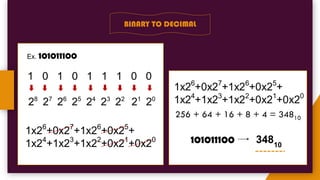 BINARY TO DECIMAL
Ex. 101011100
1 0 1 0 1 1 1 0 0
28
27
26
25
24
23
22
21
20
1x26
+0x27
+1x26
+0x25
+
1x24
+1x23
+1x22
+0x21
+0x20
256 + 64 + 16 + 8 + 4 = 34810
101011100 34810
 