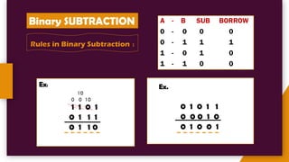 Binary SUBTRACTION
Ex:
1 1 0 1
0 1 1 1
0 1 1 0
Rules in Binary Subtraction :
A - B SUB BORROW
0 - 0 0 0
0 - 1 1 1
1 - 0 1 0
1 - 1 0 0
10
0 0 10
Ex.
0 1 0 1 1
0 0 0 1 0
0 1 0 0 1
 