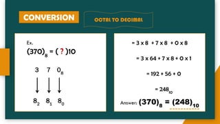 CONVERSION OCTAL TO DECIMAL
Ex.
(370)8
= ( ? )10
3 7 08
82
81
80
= 3 x 8 + 7 x 8 + 0 x 8
= 3 x 64 + 7 x 8 + 0 x 1
= 192 + 56 + 0
= 24810
Answer: (370)8
= (248)10
 