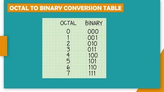 OCTAL TO BINARY CONVERSION TABLE
 