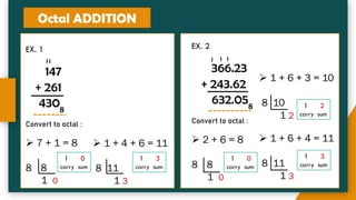 Octal ADDITION
EX. 1
147
+ 261
4308
Convert to octal :
➢ 7 + 1 = 8
8 8
1 0
➢ 1 + 4 + 6 = 11
8 11
1 3
1 0
carry sum
1 3
carry sum
EX. 2
366.23
+ 243.62
632.058
Convert to octal :
➢ 2 + 6 = 8
8 8
1 0
1 0
carry sum
➢ 1 + 6 + 3 = 10
8 10
1 2
➢ 1 + 6 + 4 = 11
8 11
1 3
1 2
carry sum
1 3
carry sum
 