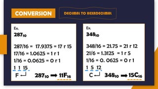 CONVERSION DECIMAL TO HEXADECIMAL
Ex.
28710
287/16 = 17.9375 = 17 r 15
17/16 = 1.0625 = 1 r 1
1/16 = 0.0625 = 0 r 1
1 1 15
F 28710 11F16
Ex.
34810
348/16 = 21.75 = 21 r 12
21/6 = 1.3125 = 1 r 5
1/16 = 0. 0625 = 0 r 1
1 5 12
C 34810 15C16
 