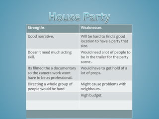 Strengths Weaknesses 
Good narrative. Will be hard to find a good 
location to have a party that 
size. 
Doesn’t need much acting 
skill. 
Would need a lot of people to 
be in the trailer for the party 
scene . 
Its filmed the a documentary 
so the camera work wont 
have to be as professional. 
Would have to get hold of a 
lot of props. 
Directing a whole group of 
people would be hard 
Might cause problems with 
neighbours. 
High budget 
 