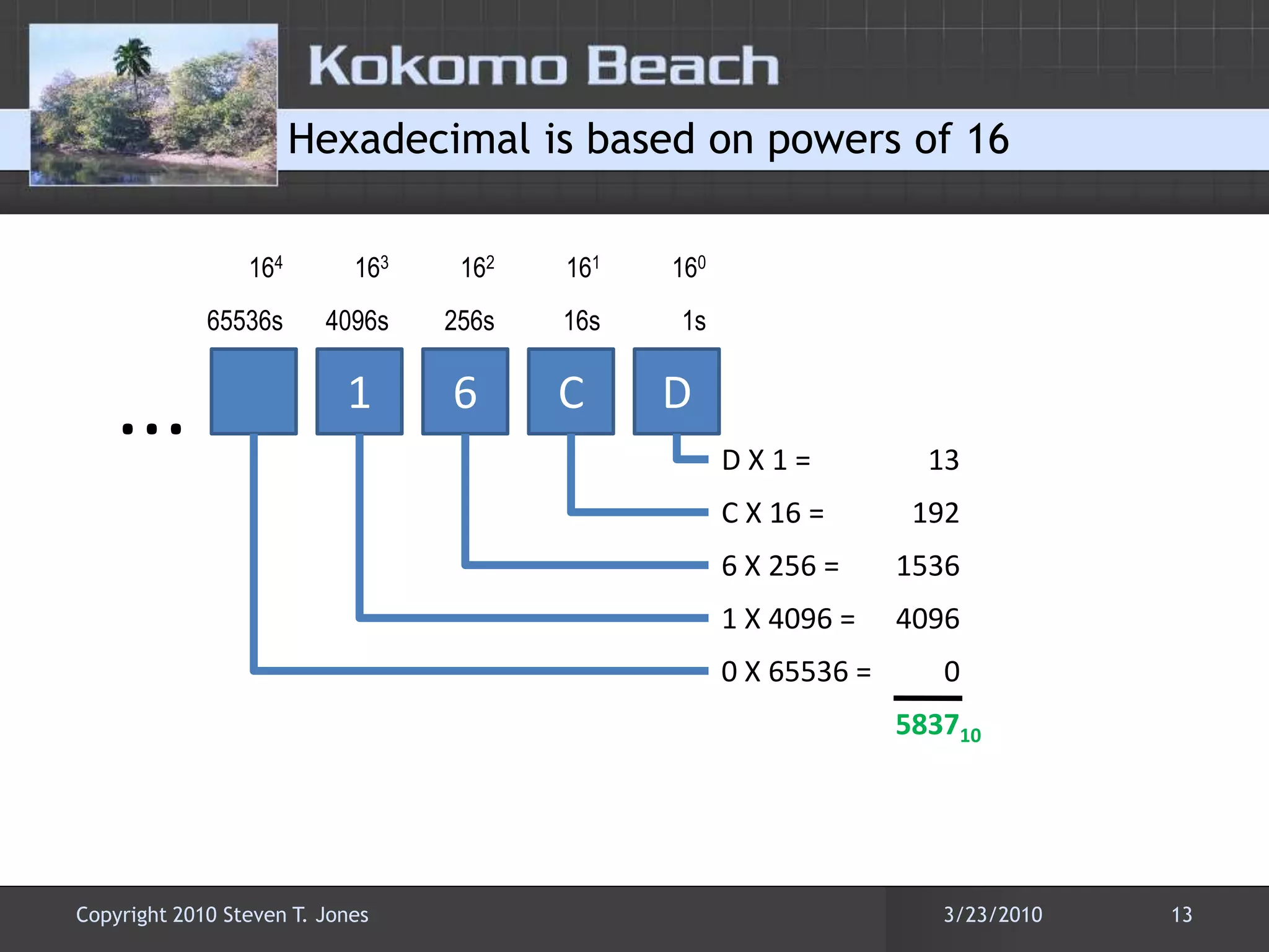 Hexadecimal is based on powers of 161631621611601644096s256s16s1s65536s...16CDD X 1 = 13C X 16 = 1926 X 256 = 15361 X 4096 = 40960 X 65536 = 05837103/22/201013Copyright 2010 Steven T. Jones
