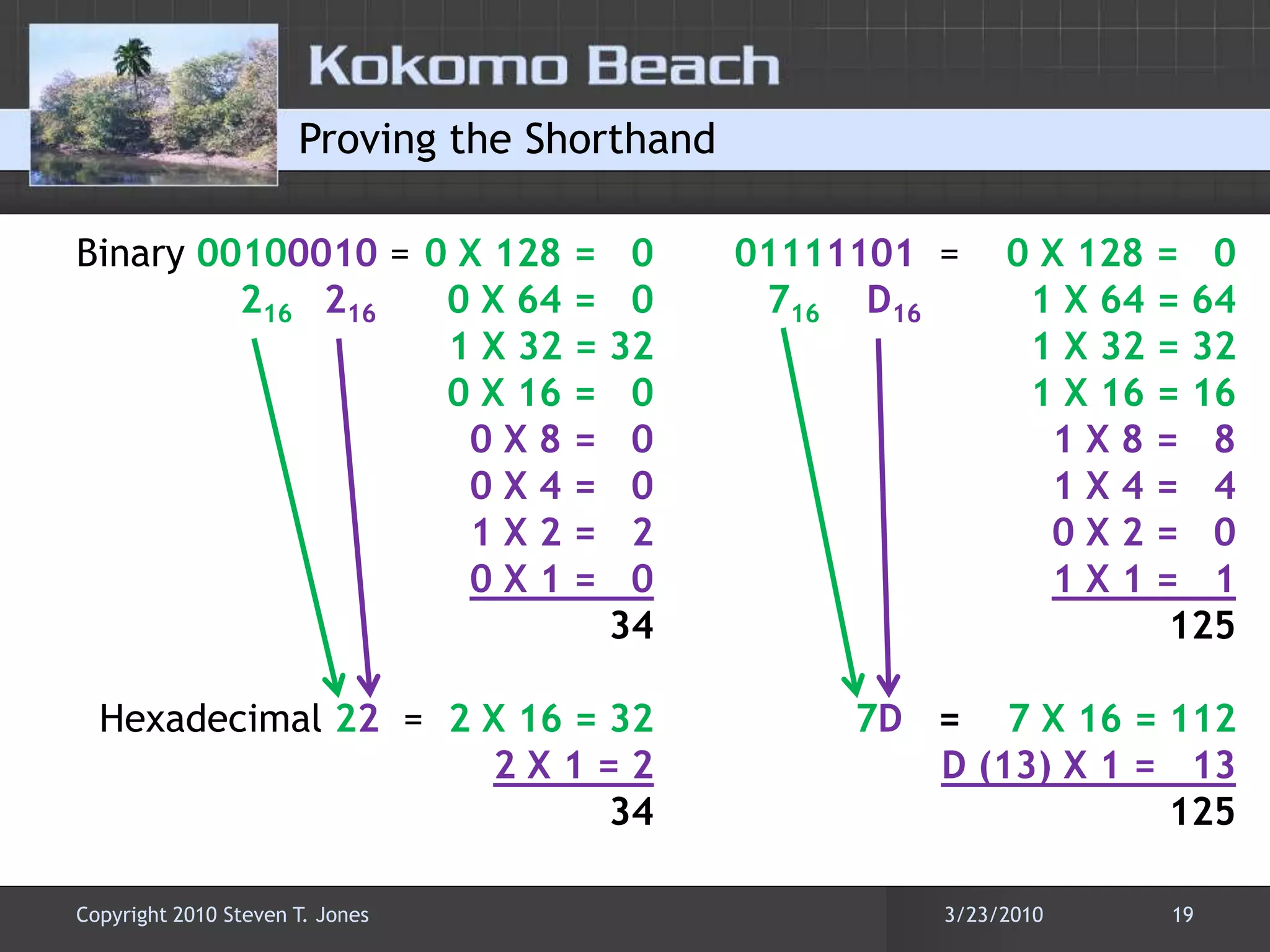 Proving the ShorthandBinary 00100010 = 	216216  Hexadecimal 22  =0 X 128 =   0	0 X 64 =   01 X 32 = 32	0 X 16 =   00 X 8 =   0	0 X 4 =   0	1 X 2 =   20 X 1 =   0342 X 16 = 322 X 1 = 23401111101=    0 X 128 =   0716D16              1 X 64 = 641 X 32 = 32	1 X 16 = 161 X 8 =   8	1 X 4 =   4	0 X 2 =   01 X 1 =   1125     7D   =    7 X 16 = 112D (13) X 1 =   131253/22/201019Copyright 2010 Steven T. Jones