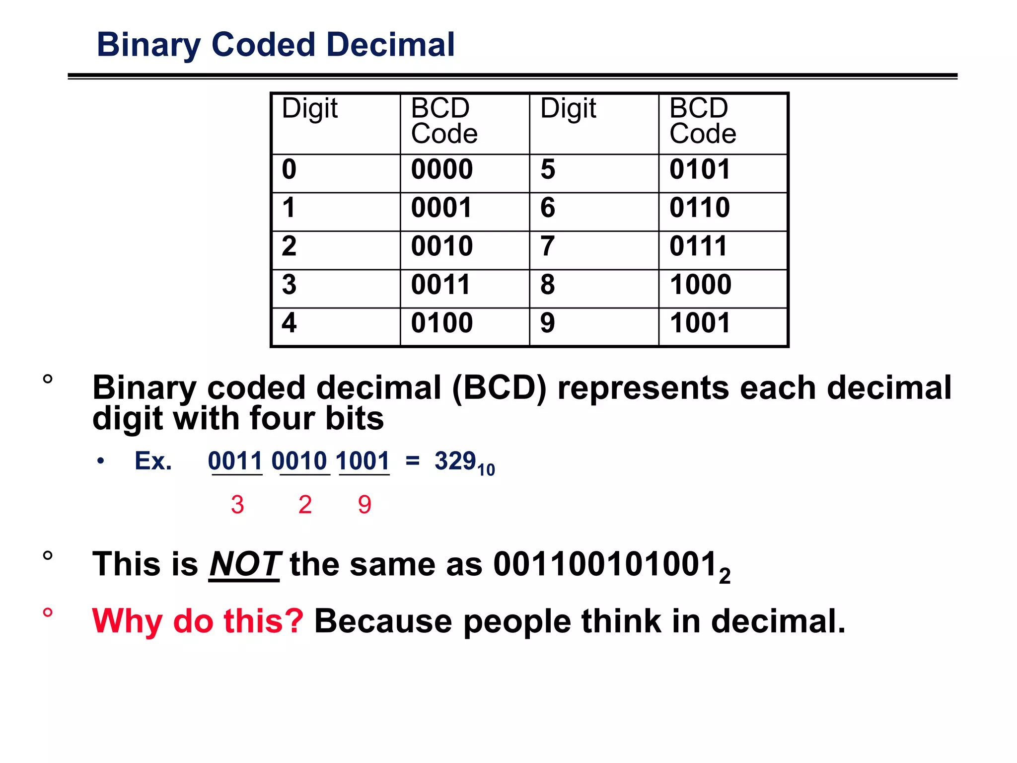 Binary Coded Decimal
° Binary coded decimal (BCD) represents each decimal
digit with four bits
• Ex. 0011 0010 1001 = 32910
° This is NOT the same as 0011001010012
° Why do this? Because people think in decimal.
Digit BCD
Code
Digit BCD
Code
0 0000 5 0101
1 0001 6 0110
2 0010 7 0111
3 0011 8 1000
4 0100 9 1001
3 2 9
 