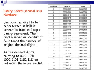 Binary Coded Decimal BCD Numbers Each decimal digit to be represented in BCD is converted into its 4 digit binary equivalent. The final number will consist of four times the number of original decimal digits.  As the decimal digits relating to 1010, 1011, 1100, 1101, 1110, 1111 do not exist these are invalid. Decimal Binary BCD 0 0000 0000 0000 0000 1 0000 0001 0000 0001 2 0000 0010 0000 0010 3 0000 0011 0000 0011 4 0000 0100 0000 0100 5 0000 0101 0000 0101 6 0000 0110 0000 0110 7 0000 0111 0000 0111 8 0000 1000 0000 1000 9 0000 1001 0000 1001 10 0000 1010 0001 0000 11 0000 1011 0001 0001 12 0000 1100 0001 0010 13 0000 1101 0001 0011 14 0000 1110 0001 0100 15 0000 1111 0001 0101 16 0001 0000 0001 0110 17 0001 0001 0001 0111 18 0001 0010 0001 1000 19 0001 0011 0001 1001 20 0001 0100 0010 0000 