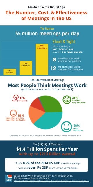 Meetings in the Digital Age
The Number, Cost, & Effectiveness
of Meetings in the US
The Number
55 million meetings per day
1974
11 million
1996
25 million
2014
55 million
Short & Tight
Most meetings
last 1 hour or less
involve 5 or fewer people.
8
12
meetings per week
average for workers
meetings per week
average for managers
The Effectiveness of Meetings
Most People Think Meetings Work
(with ample room for improvement)
11%
Poor (or worse)
18%
Somewhat effective
Somewhat ineffective
38%
Good
Productive
31%
Excellent!
Very effective!
The average rating of meetings as effective or productive as reported in studies from 1998 to 2015.
The $$$$$$$ of Meetings
$1.4 Trillion Spent Per Year
with up to $213 Billion wasted
That’s 8.2% of the 2014 US GDP spent in meetings
with just over 1% GDP spent in wasted meetings.
Based on a review of sources from 1974 through 2015.
Full documentation for all data at:
http://blog.lucidmeetings.com/blog/fresh-look-number-effectiveness-cost-meetings-in-us
 