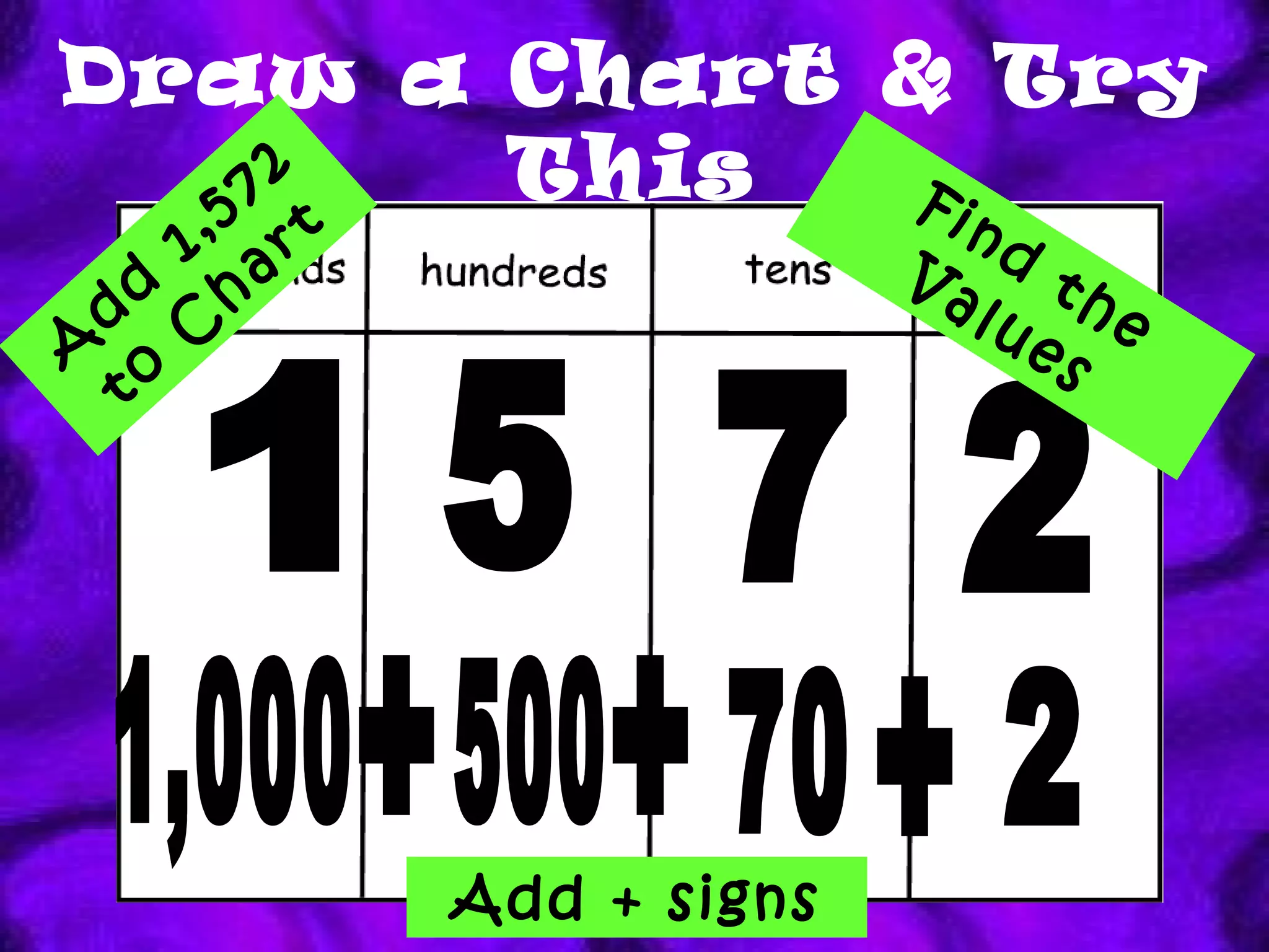 Draw a Chart & Try This 2 7 5 Add 1,572 to Chart Find the Values 2 70 Add + signs + 1 1,000 + 500 + 