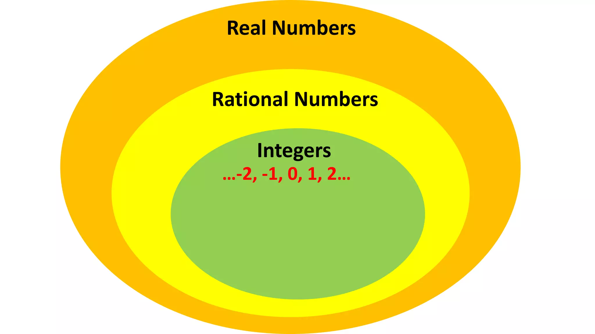 Real Numbers
Rational Numbers
Integers
…-2, -1, 0, 1, 2…
 