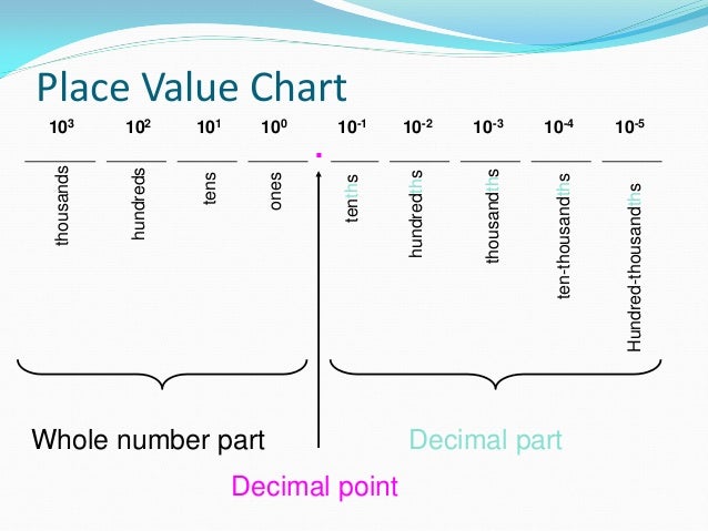 numbering system one tenth in decimal form