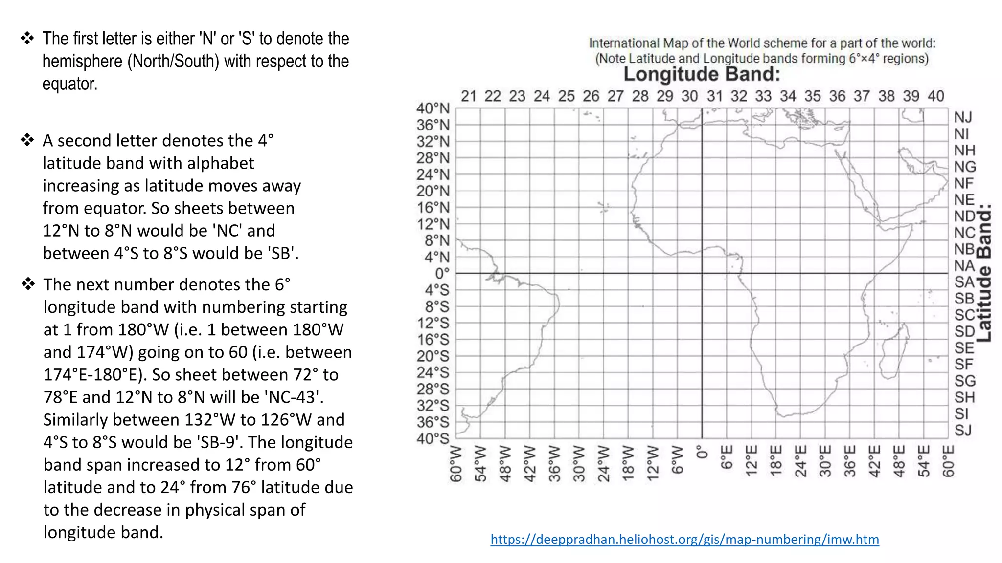  The first letter is either 'N' or 'S' to denote the
hemisphere (North/South) with respect to the
equator.
 A second letter denotes the 4°
latitude band with alphabet
increasing as latitude moves away
from equator. So sheets between
12°N to 8°N would be 'NC' and
between 4°S to 8°S would be 'SB'.
https://deeppradhan.heliohost.org/gis/map-numbering/imw.htm
 The next number denotes the 6°
longitude band with numbering starting
at 1 from 180°W (i.e. 1 between 180°W
and 174°W) going on to 60 (i.e. between
174°E-180°E). So sheet between 72° to
78°E and 12°N to 8°N will be 'NC-43'.
Similarly between 132°W to 126°W and
4°S to 8°S would be 'SB-9'. The longitude
band span increased to 12° from 60°
latitude and to 24° from 76° latitude due
to the decrease in physical span of
longitude band.
 