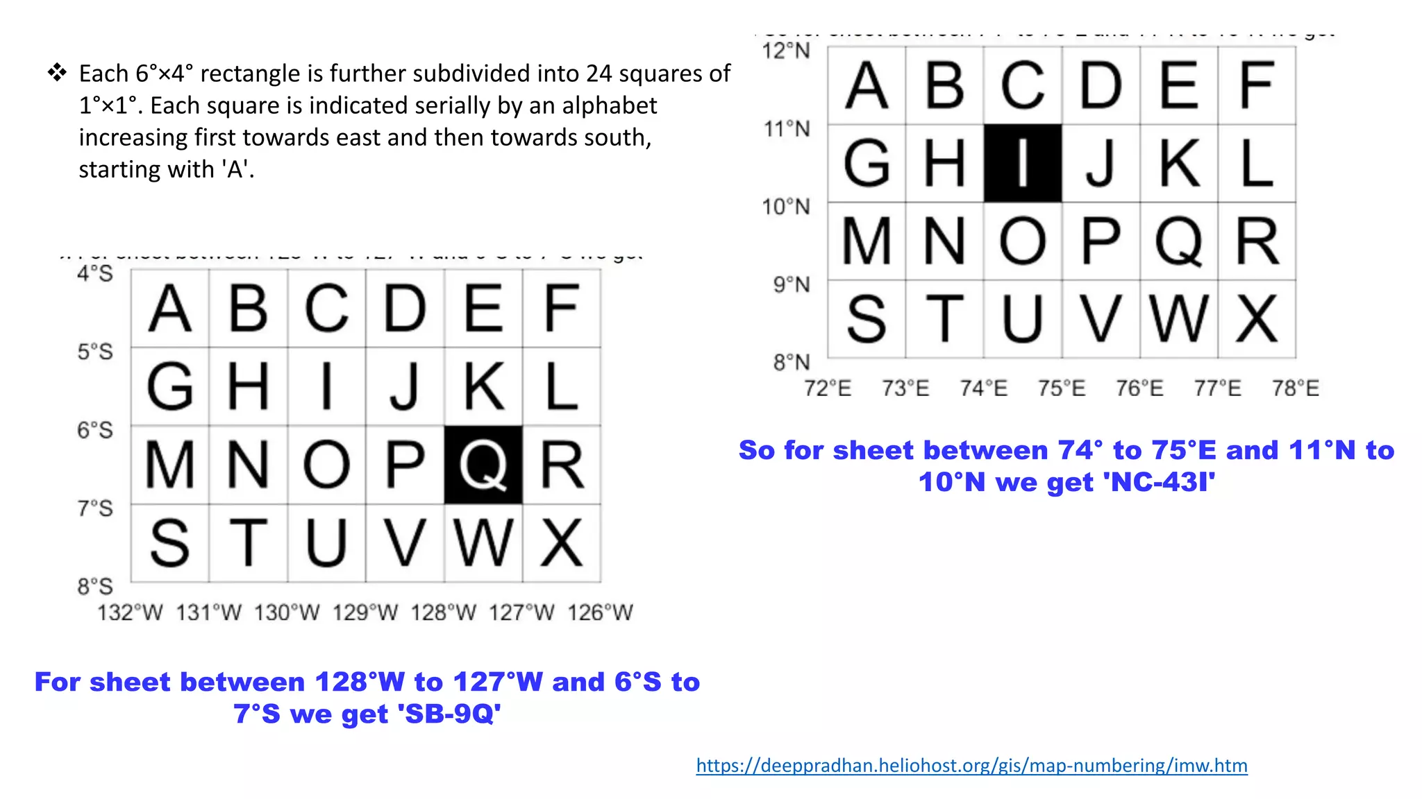  Each 6°×4° rectangle is further subdivided into 24 squares of
1°×1°. Each square is indicated serially by an alphabet
increasing first towards east and then towards south,
starting with 'A'.
So for sheet between 74° to 75°E and 11°N to
10°N we get 'NC-43I'
For sheet between 128°W to 127°W and 6°S to
7°S we get 'SB-9Q'
https://deeppradhan.heliohost.org/gis/map-numbering/imw.htm
 