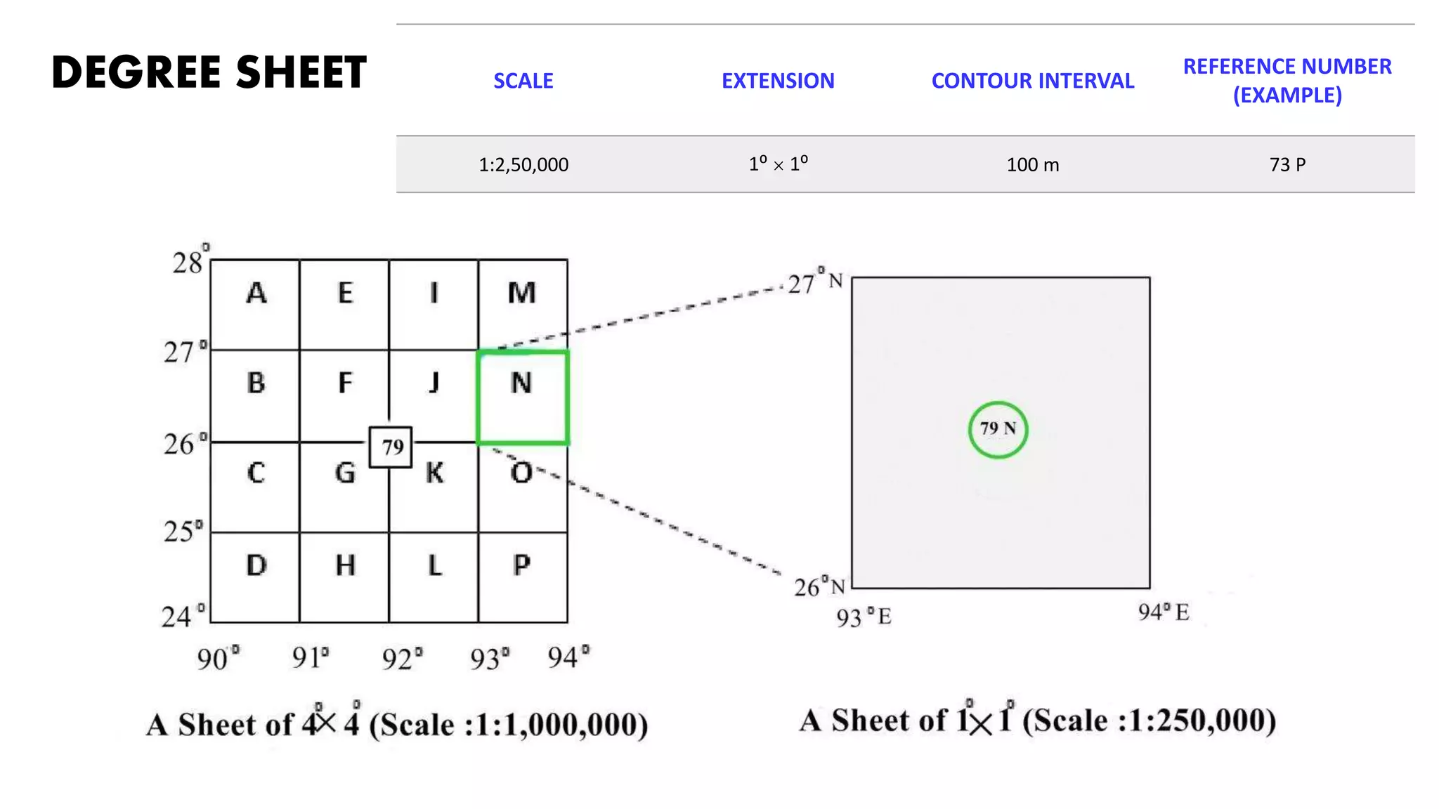 DEGREE SHEET SCALE EXTENSION CONTOUR INTERVAL
REFERENCE NUMBER
(EXAMPLE)
1:2,50,000 1⁰ × 1⁰ 100 m 73 P
 