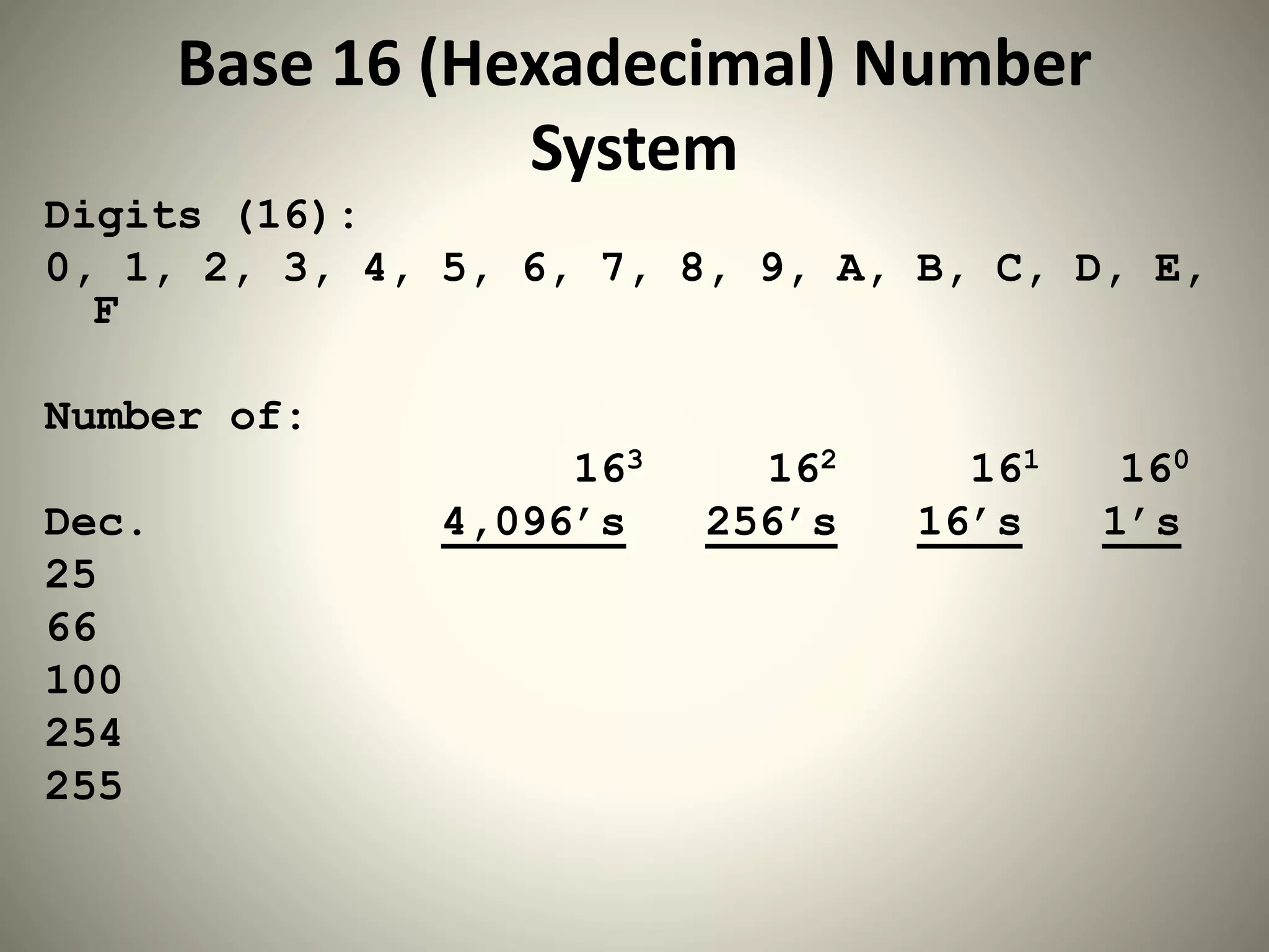 Base 16 (Hexadecimal) Number
System
Digits (16):
0, 1, 2, 3, 4, 5, 6, 7, 8, 9, A, B, C, D, E,
F
Number of:
163 162 161 160
Dec. 4,096’s 256’s 16’s 1’s
25
66
100
254
255
 