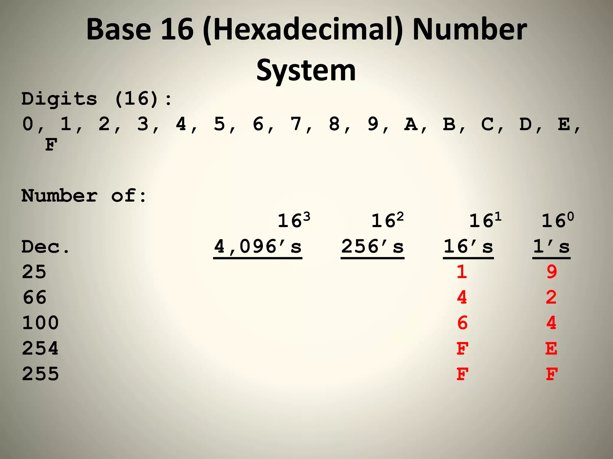 Base 16 (Hexadecimal) Number
System
Digits (16):
0, 1, 2, 3, 4, 5, 6, 7, 8, 9, A, B, C, D, E,
F
Number of:
163 162 161 160
Dec. 4,096’s 256’s 16’s 1’s
25 1 9
66 4 2
100 6 4
254 F E
255 F F
 