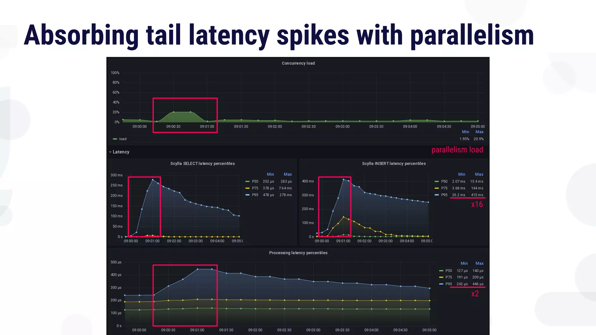 Absorbing tail latency spikes with parallelism
x16
x2
parallelism load
 