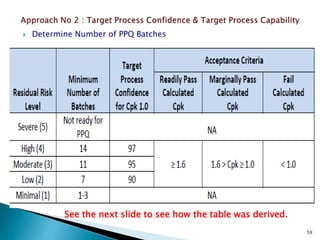  Determine Number of PPQ Batches
59
See the next slide to see how the table was derived.
 
