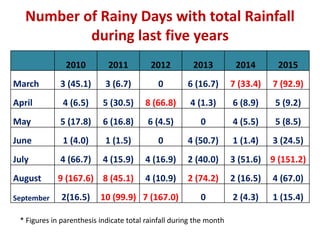 Number of Rainy Days with total Rainfall
during last five years
2010 2011 2012 2013 2014 2015
March 3 (45.1) 3 (6.7) 0 6 (16.7) 7 (33.4) 7 (92.9)
April 4 (6.5) 5 (30.5) 8 (66.8) 4 (1.3) 6 (8.9) 5 (9.2)
May 5 (17.8) 6 (16.8) 6 (4.5) 0 4 (5.5) 5 (8.5)
June 1 (4.0) 1 (1.5) 0 4 (50.7) 1 (1.4) 3 (24.5)
July 4 (66.7) 4 (15.9) 4 (16.9) 2 (40.0) 3 (51.6) 9 (151.2)
August 9 (167.6) 8 (45.1) 4 (10.9) 2 (74.2) 2 (16.5) 4 (67.0)
September 2(16.5) 10 (99.9) 7 (167.0) 0 2 (4.3) 1 (15.4)
* Figures in parenthesis indicate total rainfall during the month
 