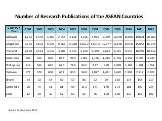 Number of Research Publications of the ASEAN Countries
Country /
Year

2001

2002

2003

2004

2005

2006

2007

2008

Malaysia

1,253

1,444

1,869

2,554

3,138

4,156

4,934

7,469

Singapore

5,393

5,831

6,924

9,265

10,228 10,912 11,014 12,077 12,846 14,435 15,054 16,075

Thailand

2,139

2,412

3,037

3,806

4,513

5,676

6,439

7,673

8,115

9,510

10,293 10,813

Indonesia

563

544

699

858

984

1,061

1,156

1,315

1,793

2,252

2,995

3,244

Philippines

419

542

633

626

789

832

847

970

1,089

1,184

1,481

1,451

Vietnam

377

370

600

657

805

940

1,027

1,431

1,620

1,991

2,217

2,827

Brunei

34

32

54

63

57

86

92

99

110

114

154

217

Cambodia

28

47

51

81

92

113

141

140

173

181

199

224

Laos

12

19

39

52

65

95

76

108

100

127

152

192

Source: Scopus, June 2013

2009

2010

2011

2012

10,909 15,099 19,821 20,860

 
