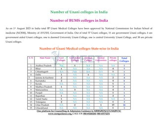 One platform for Counselling & Admission Guidance to MBBS/BDS/AYUSH/BVSC
www.neetguidance.org, CALL US: 080-69260260, 080-45574251
Number of Unani colleges in India
Number of BUMS colleges in India
As on 1st August 2023 in India total 57 Unani Medical Colleges have been approved by National Commission for Indian School of
medicine (NCISM), Ministry of AYUSH, Government of India. Out of total 57 Unani colleges, 11 are government Unani colleges, 6 are
government aided Unani colleges, one is deemed University Unani College, one is central University Unani College, and 38 are private
Unani colleges.
Number of Unani Medical colleges State-wise in India
S. N State Name Govt
Colleges
Govt Aided
Colleges
Deemed
Colleges
Central
Universities
Private
colleges
Total
Colleges
1 Andhra Pradesh NA 1 NA NA NA 1
2 Bihar 1 NA NA NA 4 5
3 Chhattisgarh NA NA NA NA 1 1
4 Delhi 1 NA 1 NA NA 2
5 Jammu & Kashmir 2 NA NA NA 2 4
6 Karnataka 2 NA NA NA 4 6
7 Kerala NA NA NA NA 1 1
8 Madhya Pradesh 1 NA NA NA 3 4
9 Maharashtra NA 3 NA NA 4 7
10 Punjab NA NA NA NA 1 1
11 Rajasthan 1 NA NA NA 2 3
12 Tamil Nadu 1 NA NA NA NA 1
13 Telangana 2 NA NA NA 1 3
14 Uttar Pradesh NA 2 NA 1 13 16
15 Uttarakhand NA NA NA NA 1 1
 