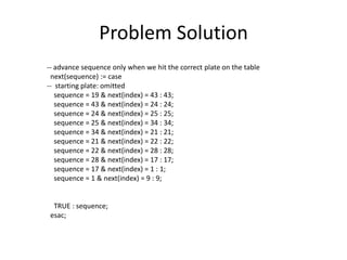 Problem Solution
-- advance sequence only when we hit the correct plate on the table
next(sequence) := case
-- starting plate: omitted
sequence = 19 & next(index) = 43 : 43;
sequence = 43 & next(index) = 24 : 24;
sequence = 24 & next(index) = 25 : 25;
sequence = 25 & next(index) = 34 : 34;
sequence = 34 & next(index) = 21 : 21;
sequence = 21 & next(index) = 22 : 22;
sequence = 22 & next(index) = 28 : 28;
sequence = 28 & next(index) = 17 : 17;
sequence = 17 & next(index) = 1 : 1;
sequence = 1 & next(index) = 9 : 9;
TRUE : sequence;
esac;
 