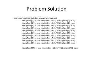 Problem Solution
-- mark each plate as visited as soon as we move on it
next(plates[0]) := case next(index) =0 : 1; TRUE : plates[0]; esac;
next(plates[1]) := case next(index) =1 : 1; TRUE : plates[1]; esac;
next(plates[2]) := case next(index) =2 : 1; TRUE : plates[2]; esac;
next(plates[3]) := case next(index) =3 : 1; TRUE : plates[3]; esac;
next(plates[4]) := case next(index) =4 : 1; TRUE : plates[4]; esac;
next(plates[5]) := case next(index) =5 : 1; TRUE : plates[5]; esac;
next(plates[6]) := case next(index) =6 : 1; TRUE : plates[6]; esac;
next(plates[7]) := case next(index) =7 : 1; TRUE : plates[7]; esac;
next(plates[8]) := case next(index) =8 : 1; TRUE : plates[8]; esac;
next(plates[9]) := case next(index) =9 : 1; TRUE : plates[9]; esac;
…
next(plates[47]) := case next(index) =10 : 1; TRUE : plates[47]; esac;
 