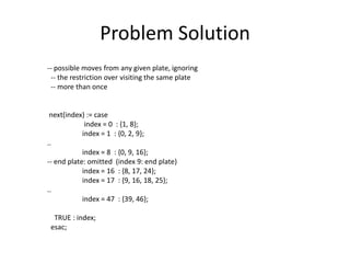 Problem Solution
-- possible moves from any given plate, ignoring
-- the restriction over visiting the same plate
-- more than once
next(index) := case
index = 0 : {1, 8};
index = 1 : {0, 2, 9};
..
index = 8 : {0, 9, 16};
-- end plate: omitted (index 9: end plate)
index = 16 : {8, 17, 24};
index = 17 : {9, 16, 18, 25};
..
index = 47 : {39, 46};
TRUE : index;
esac;
 