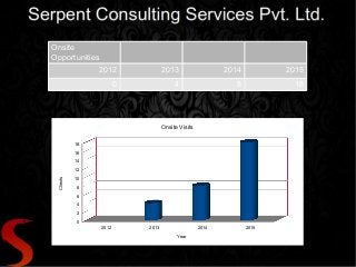Onsite
Opportunities
2012 2013 2014 2015
0 4 8 18
2012 2013 2014 2015
0
2
4
6
8
10
12
14
16
18
Onsite Visits
Year
Clients
 