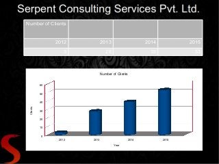 Number of Clients
2012 2013 2014 2015
3 28 39 53
2012 2013 2014 2015
0
10
20
30
40
50
60
Number of Clients
Year
Clients
 