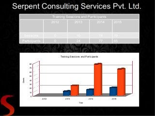 Training Sessions and Participants
2012 2013 2014 2015
Sessions 0 10 14 19
Participants 0 24 77 65
2012 2013 2014 2015
0
10
20
30
40
50
60
70
80
Training Sessions and Participants
Year
Clients
 