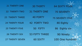 21 TWENTY ONE
22 TWENTY TWO
23 TWENTY THREE
24 TWENTY FOUR
25 TWENTY FIVE
26 TWENTY SIX
27 TWENTY SEVEN
30 THIRTY
31 THIRTY ONE
40 FORTY
42 FORTY TWO
50 FIFTY
53 FIFTY THREE
60 SIXTY
64 SIXTY FOUR
70 SEVENTY
75 SEVENTY FIVE
80 Eighty
86 Eighty six
90 Ninety
100 One hundred
 