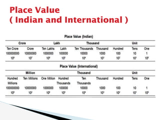 Place Value
( Indian and International )
 