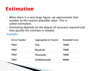 Estimation
When there is a very large figure, we approximate that
number to the nearest plausible value. This is
called estimation.
Estimating depends on the degree of accuracy required and
how quickly the estimate is needed.
Example:
Given Number Appropriate to Nearest Rounded Form
75847 Tens 75850
75847 Hundreds 75800
75847 Thousands 76000
75847 Tenththousands 80000
 