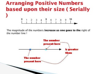 Arranging Positive Numbers
based upon their size ( Serially
)
The magnitude of the numbers increase as one goes to the right of
the number line !
 