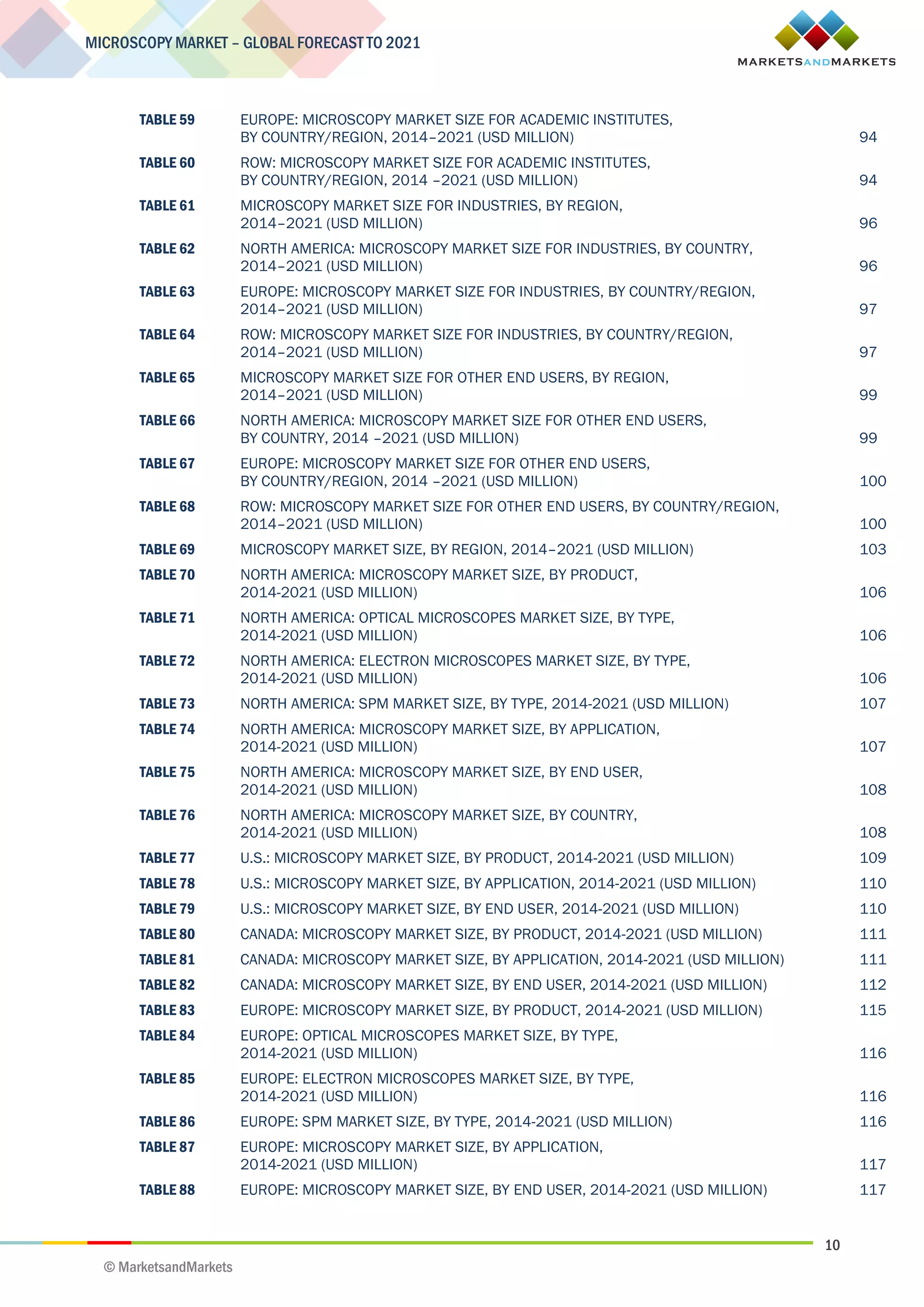 10
MICROSCOPY MARKET – GLOBAL FORECAST TO 2021
© MarketsandMarkets
TABLE 59 EUROPE: MICROSCOPY MARKET SIZE FOR ACADEMIC INSTITUTES,
BY COUNTRY/REGION, 2014–2021 (USD MILLION) 94
TABLE 60 ROW: MICROSCOPY MARKET SIZE FOR ACADEMIC INSTITUTES,
BY COUNTRY/REGION, 2014 –2021 (USD MILLION) 94
TABLE 61 MICROSCOPY MARKET SIZE FOR INDUSTRIES, BY REGION,
2014–2021 (USD MILLION) 96
TABLE 62 NORTH AMERICA: MICROSCOPY MARKET SIZE FOR INDUSTRIES, BY COUNTRY,
2014–2021 (USD MILLION) 96
TABLE 63 EUROPE: MICROSCOPY MARKET SIZE FOR INDUSTRIES, BY COUNTRY/REGION,
2014–2021 (USD MILLION) 97
TABLE 64 ROW: MICROSCOPY MARKET SIZE FOR INDUSTRIES, BY COUNTRY/REGION,
2014–2021 (USD MILLION) 97
TABLE 65 MICROSCOPY MARKET SIZE FOR OTHER END USERS, BY REGION,
2014–2021 (USD MILLION) 99
TABLE 66 NORTH AMERICA: MICROSCOPY MARKET SIZE FOR OTHER END USERS,
BY COUNTRY, 2014 –2021 (USD MILLION) 99
TABLE 67 EUROPE: MICROSCOPY MARKET SIZE FOR OTHER END USERS,
BY COUNTRY/REGION, 2014 –2021 (USD MILLION) 100
TABLE 68 ROW: MICROSCOPY MARKET SIZE FOR OTHER END USERS, BY COUNTRY/REGION,
2014–2021 (USD MILLION) 100
TABLE 69 MICROSCOPY MARKET SIZE, BY REGION, 2014–2021 (USD MILLION) 103
TABLE 70 NORTH AMERICA: MICROSCOPY MARKET SIZE, BY PRODUCT,
2014-2021 (USD MILLION) 106
TABLE 71 NORTH AMERICA: OPTICAL MICROSCOPES MARKET SIZE, BY TYPE,
2014-2021 (USD MILLION) 106
TABLE 72 NORTH AMERICA: ELECTRON MICROSCOPES MARKET SIZE, BY TYPE,
2014-2021 (USD MILLION) 106
TABLE 73 NORTH AMERICA: SPM MARKET SIZE, BY TYPE, 2014-2021 (USD MILLION) 107
TABLE 74 NORTH AMERICA: MICROSCOPY MARKET SIZE, BY APPLICATION,
2014-2021 (USD MILLION) 107
TABLE 75 NORTH AMERICA: MICROSCOPY MARKET SIZE, BY END USER,
2014-2021 (USD MILLION) 108
TABLE 76 NORTH AMERICA: MICROSCOPY MARKET SIZE, BY COUNTRY,
2014-2021 (USD MILLION) 108
TABLE 77 U.S.: MICROSCOPY MARKET SIZE, BY PRODUCT, 2014-2021 (USD MILLION) 109
TABLE 78 U.S.: MICROSCOPY MARKET SIZE, BY APPLICATION, 2014-2021 (USD MILLION) 110
TABLE 79 U.S.: MICROSCOPY MARKET SIZE, BY END USER, 2014-2021 (USD MILLION) 110
TABLE 80 CANADA: MICROSCOPY MARKET SIZE, BY PRODUCT, 2014-2021 (USD MILLION) 111
TABLE 81 CANADA: MICROSCOPY MARKET SIZE, BY APPLICATION, 2014-2021 (USD MILLION) 111
TABLE 82 CANADA: MICROSCOPY MARKET SIZE, BY END USER, 2014-2021 (USD MILLION) 112
TABLE 83 EUROPE: MICROSCOPY MARKET SIZE, BY PRODUCT, 2014-2021 (USD MILLION) 115
TABLE 84 EUROPE: OPTICAL MICROSCOPES MARKET SIZE, BY TYPE,
2014-2021 (USD MILLION) 116
TABLE 85 EUROPE: ELECTRON MICROSCOPES MARKET SIZE, BY TYPE,
2014-2021 (USD MILLION) 116
TABLE 86 EUROPE: SPM MARKET SIZE, BY TYPE, 2014-2021 (USD MILLION) 116
TABLE 87 EUROPE: MICROSCOPY MARKET SIZE, BY APPLICATION,
2014-2021 (USD MILLION) 117
TABLE 88 EUROPE: MICROSCOPY MARKET SIZE, BY END USER, 2014-2021 (USD MILLION) 117
 