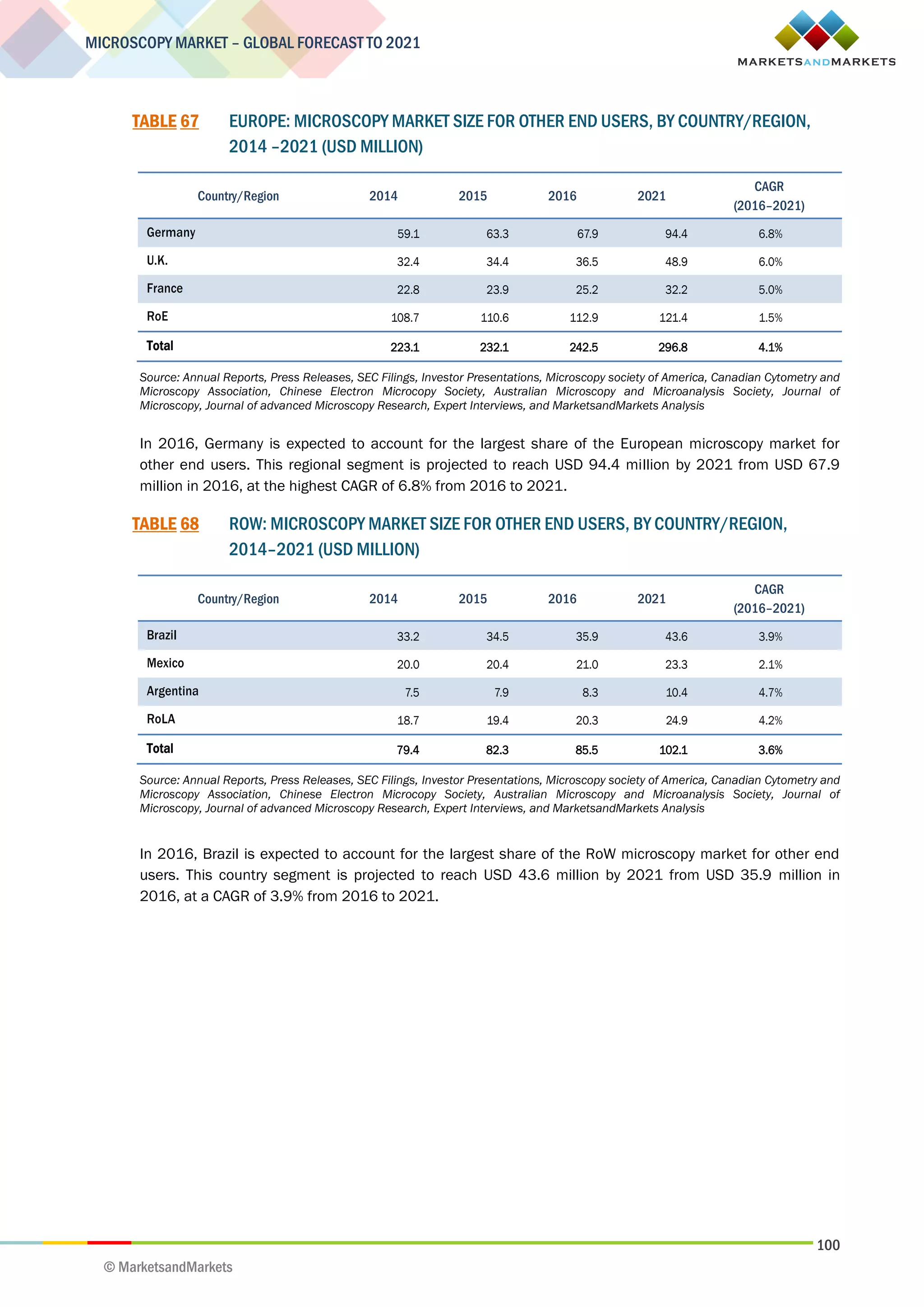 100
MICROSCOPY MARKET – GLOBAL FORECAST TO 2021
© MarketsandMarkets
TABLE 67 EUROPE: MICROSCOPY MARKET SIZE FOR OTHER END USERS, BY COUNTRY/REGION,
2014 –2021 (USD MILLION)
Country/Region 2014 2015 2016 2021
CAGR
(2016–2021)
Germany 59.1 63.3 67.9 94.4 6.8%
U.K. 32.4 34.4 36.5 48.9 6.0%
France 22.8 23.9 25.2 32.2 5.0%
RoE 108.7 110.6 112.9 121.4 1.5%
Total 223.1 232.1 242.5 296.8 4.1%
Source: Annual Reports, Press Releases, SEC Filings, Investor Presentations, Microscopy society of America, Canadian Cytometry and
Microscopy Association, Chinese Electron Microcopy Society, Australian Microscopy and Microanalysis Society, Journal of
Microscopy, Journal of advanced Microscopy Research, Expert Interviews, and MarketsandMarkets Analysis
In 2016, Germany is expected to account for the largest share of the European microscopy market for
other end users. This regional segment is projected to reach USD 94.4 million by 2021 from USD 67.9
million in 2016, at the highest CAGR of 6.8% from 2016 to 2021.
TABLE 68 ROW: MICROSCOPY MARKET SIZE FOR OTHER END USERS, BY COUNTRY/REGION,
2014–2021 (USD MILLION)
Country/Region 2014 2015 2016 2021
CAGR
(2016–2021)
Brazil 33.2 34.5 35.9 43.6 3.9%
Mexico 20.0 20.4 21.0 23.3 2.1%
Argentina 7.5 7.9 8.3 10.4 4.7%
RoLA 18.7 19.4 20.3 24.9 4.2%
Total 79.4 82.3 85.5 102.1 3.6%
Source: Annual Reports, Press Releases, SEC Filings, Investor Presentations, Microscopy society of America, Canadian Cytometry and
Microscopy Association, Chinese Electron Microcopy Society, Australian Microscopy and Microanalysis Society, Journal of
Microscopy, Journal of advanced Microscopy Research, Expert Interviews, and MarketsandMarkets Analysis
In 2016, Brazil is expected to account for the largest share of the RoW microscopy market for other end
users. This country segment is projected to reach USD 43.6 million by 2021 from USD 35.9 million in
2016, at a CAGR of 3.9% from 2016 to 2021.
 