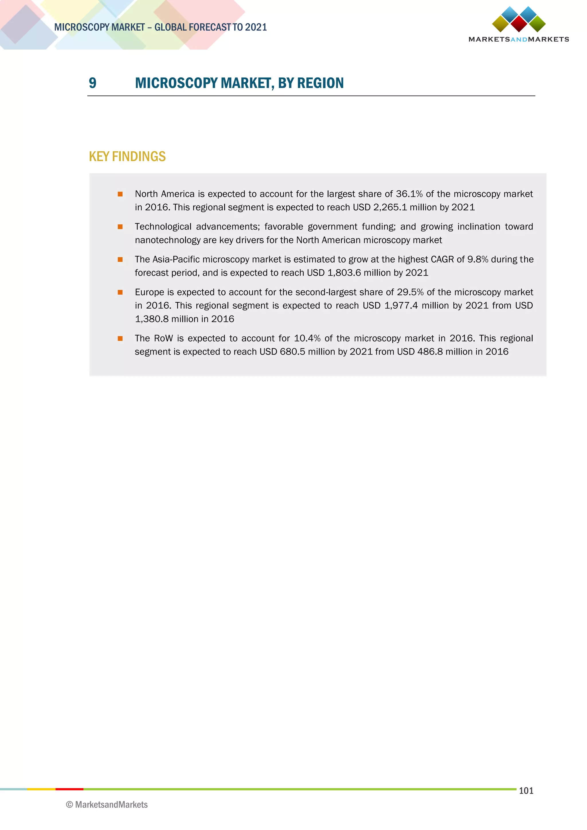 101
MICROSCOPY MARKET – GLOBAL FORECAST TO 2021
© MarketsandMarkets
9 MICROSCOPY MARKET, BY REGION
KEY FINDINGS
 North America is expected to account for the largest share of 36.1% of the microscopy market
in 2016. This regional segment is expected to reach USD 2,265.1 million by 2021
 Technological advancements; favorable government funding; and growing inclination toward
nanotechnology are key drivers for the North American microscopy market
 The Asia-Pacific microscopy market is estimated to grow at the highest CAGR of 9.8% during the
forecast period, and is expected to reach USD 1,803.6 million by 2021
 Europe is expected to account for the second-largest share of 29.5% of the microscopy market
in 2016. This regional segment is expected to reach USD 1,977.4 million by 2021 from USD
1,380.8 million in 2016
 The RoW is expected to account for 10.4% of the microscopy market in 2016. This regional
segment is expected to reach USD 680.5 million by 2021 from USD 486.8 million in 2016
 