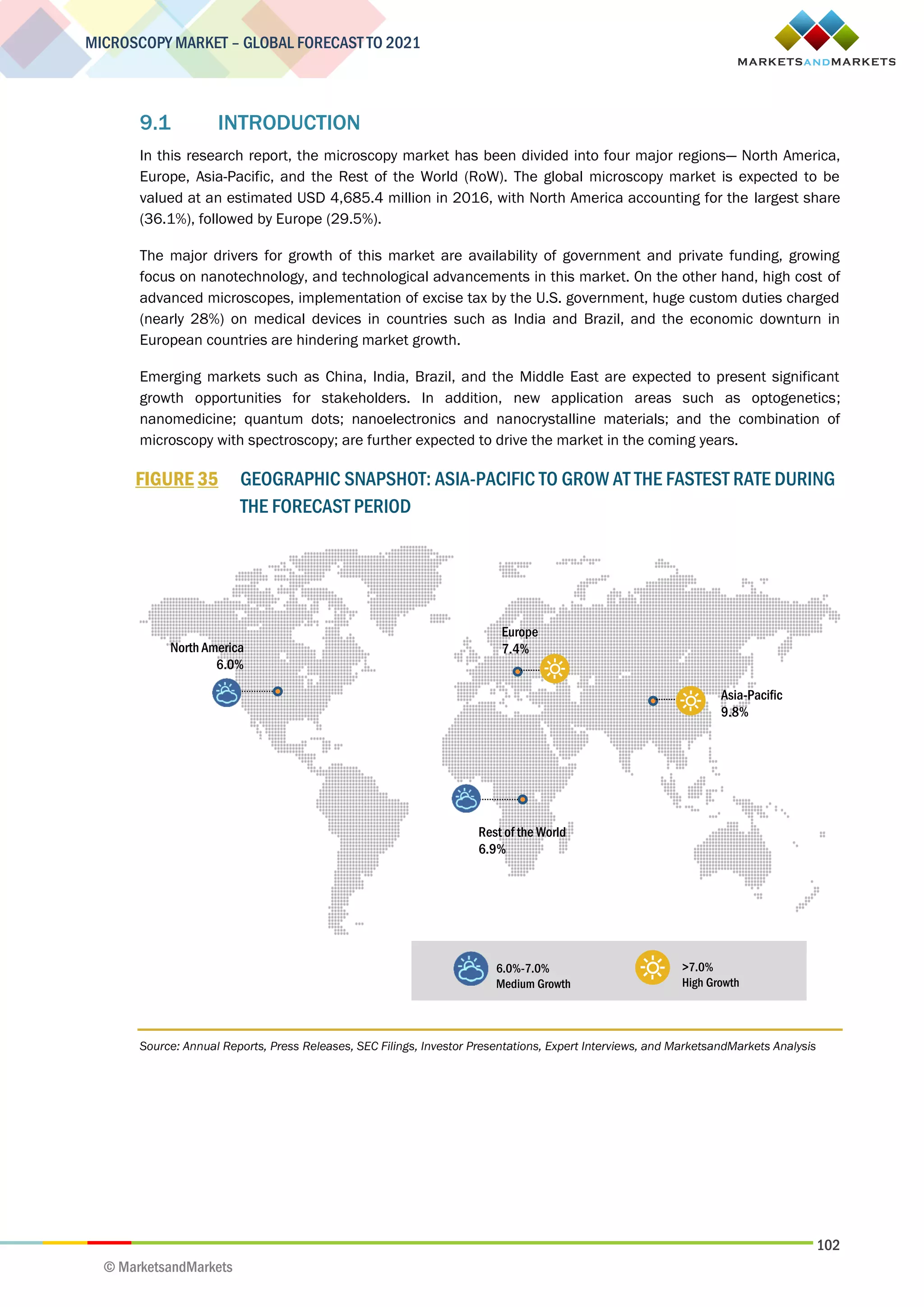 102
MICROSCOPY MARKET – GLOBAL FORECAST TO 2021
© MarketsandMarkets
9.1 INTRODUCTION
In this research report, the microscopy market has been divided into four major regions— North America,
Europe, Asia-Pacific, and the Rest of the World (RoW). The global microscopy market is expected to be
valued at an estimated USD 4,685.4 million in 2016, with North America accounting for the largest share
(36.1%), followed by Europe (29.5%).
The major drivers for growth of this market are availability of government and private funding, growing
focus on nanotechnology, and technological advancements in this market. On the other hand, high cost of
advanced microscopes, implementation of excise tax by the U.S. government, huge custom duties charged
(nearly 28%) on medical devices in countries such as India and Brazil, and the economic downturn in
European countries are hindering market growth.
Emerging markets such as China, India, Brazil, and the Middle East are expected to present significant
growth opportunities for stakeholders. In addition, new application areas such as optogenetics;
nanomedicine; quantum dots; nanoelectronics and nanocrystalline materials; and the combination of
microscopy with spectroscopy; are further expected to drive the market in the coming years.
FIGURE 35 GEOGRAPHIC SNAPSHOT: ASIA-PACIFIC TO GROW AT THE FASTEST RATE DURING
THE FORECAST PERIOD
Source: Annual Reports, Press Releases, SEC Filings, Investor Presentations, Expert Interviews, and MarketsandMarkets Analysis
Asia-Pacific
9.8%
Rest of the World
6.9%
Europe
7.4%North America
6.0%
>7.0%
High Growth
6.0%-7.0%
Medium Growth
 