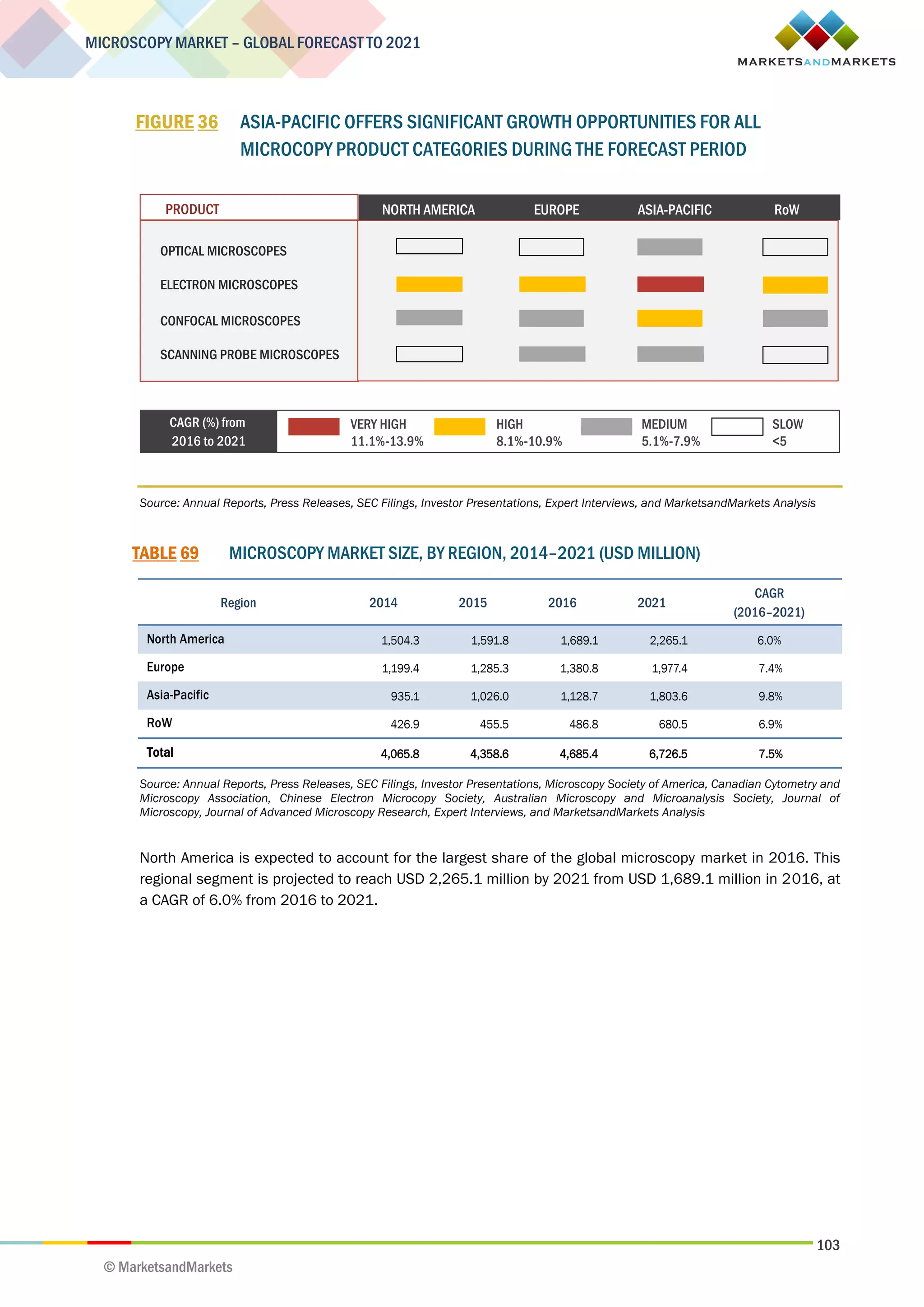 103
MICROSCOPY MARKET – GLOBAL FORECAST TO 2021
© MarketsandMarkets
FIGURE 36 ASIA-PACIFIC OFFERS SIGNIFICANT GROWTH OPPORTUNITIES FOR ALL
MICROCOPY PRODUCT CATEGORIES DURING THE FORECAST PERIOD
Source: Annual Reports, Press Releases, SEC Filings, Investor Presentations, Expert Interviews, and MarketsandMarkets Analysis
TABLE 69 MICROSCOPY MARKET SIZE, BY REGION, 2014–2021 (USD MILLION)
Region 2014 2015 2016 2021
CAGR
(2016–2021)
North America 1,504.3 1,591.8 1,689.1 2,265.1 6.0%
Europe 1,199.4 1,285.3 1,380.8 1,977.4 7.4%
Asia-Pacific 935.1 1,026.0 1,128.7 1,803.6 9.8%
RoW 426.9 455.5 486.8 680.5 6.9%
Total 4,065.8 4,358.6 4,685.4 6,726.5 7.5%
Source: Annual Reports, Press Releases, SEC Filings, Investor Presentations, Microscopy Society of America, Canadian Cytometry and
Microscopy Association, Chinese Electron Microcopy Society, Australian Microscopy and Microanalysis Society, Journal of
Microscopy, Journal of Advanced Microscopy Research, Expert Interviews, and MarketsandMarkets Analysis
North America is expected to account for the largest share of the global microscopy market in 2016. This
regional segment is projected to reach USD 2,265.1 million by 2021 from USD 1,689.1 million in 2016, at
a CAGR of 6.0% from 2016 to 2021.
AFRICA
EUROPE ASIA-PACIFICNORTH AMERICA RoWPRODUCT
HIGH
8.1%-10.9%
MEDIUM
5.1%-7.9%
CAGR (%) from
2016 to 2021
VERY HIGH
11.1%-13.9%
OPTICAL MICROSCOPES
ELECTRON MICROSCOPES
CONFOCAL MICROSCOPES
SCANNING PROBE MICROSCOPES
SLOW
<5
 