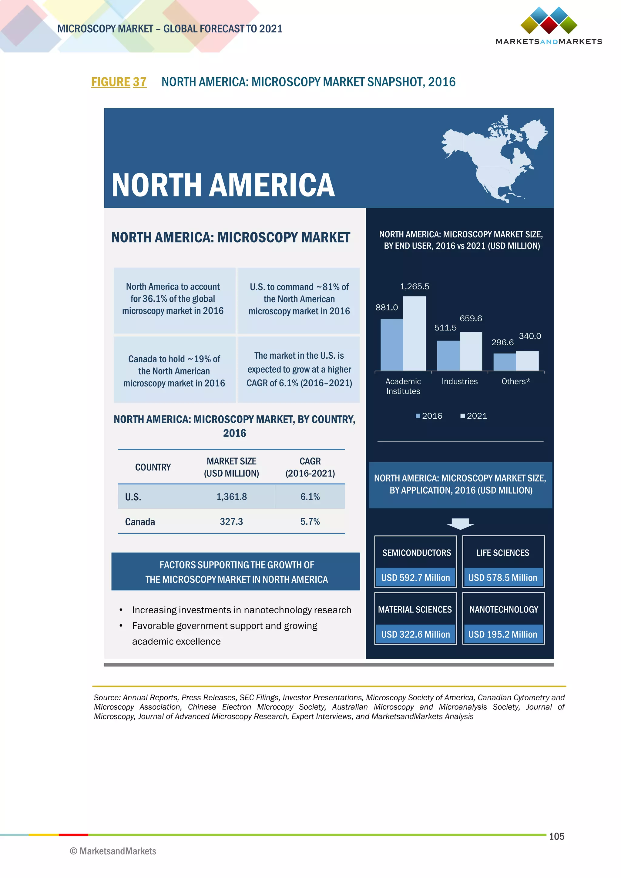 105
MICROSCOPY MARKET – GLOBAL FORECAST TO 2021
© MarketsandMarkets
FIGURE 37 NORTH AMERICA: MICROSCOPY MARKET SNAPSHOT, 2016
Source: Annual Reports, Press Releases, SEC Filings, Investor Presentations, Microscopy Society of America, Canadian Cytometry and
Microscopy Association, Chinese Electron Microcopy Society, Australian Microscopy and Microanalysis Society, Journal of
Microscopy, Journal of Advanced Microscopy Research, Expert Interviews, and MarketsandMarkets Analysis
NORTH AMERICA
NORTH AMERICA: MICROSCOPY MARKET SIZE,
BY END USER, 2016 vs 2021 (USD MILLION)
NORTH AMERICA: MICROSCOPY MARKET, BY COUNTRY,
2016
COUNTRY
MARKET SIZE
(USD MILLION)
CAGR
(2016-2021)
U.S. 1,361.8 6.1%
Canada 327.3 5.7%
NORTH AMERICA: MICROSCOPY MARKET
FACTORSSUPPORTING THE GROWTH OF
THE MICROSCOPYMARKET IN NORTH AMERICA
• Increasing investments in nanotechnology research
• Favorable government support and growing
academic excellence
NORTH AMERICA: MICROSCOPY MARKET SIZE,
BY APPLICATION, 2016 (USD MILLION)
North America to account
for 36.1% of the global
microscopy market in 2016
U.S. to command ~81% of
the North American
microscopy market in 2016
SEMICONDUCTORS LIFE SCIENCES
USD 592.7 Million USD 578.5 Million
Canada to hold ~19% of
the North American
microscopy market in 2016
The market in the U.S. is
expected to grow at a higher
CAGR of 6.1% (2016–2021)
MATERIAL SCIENCES NANOTECHNOLOGY
USD 322.6 Million USD 195.2 Million
881.0
511.5
296.6
1,265.5
659.6
340.0
Academic
Institutes
Industries Others*
2016 2021
 